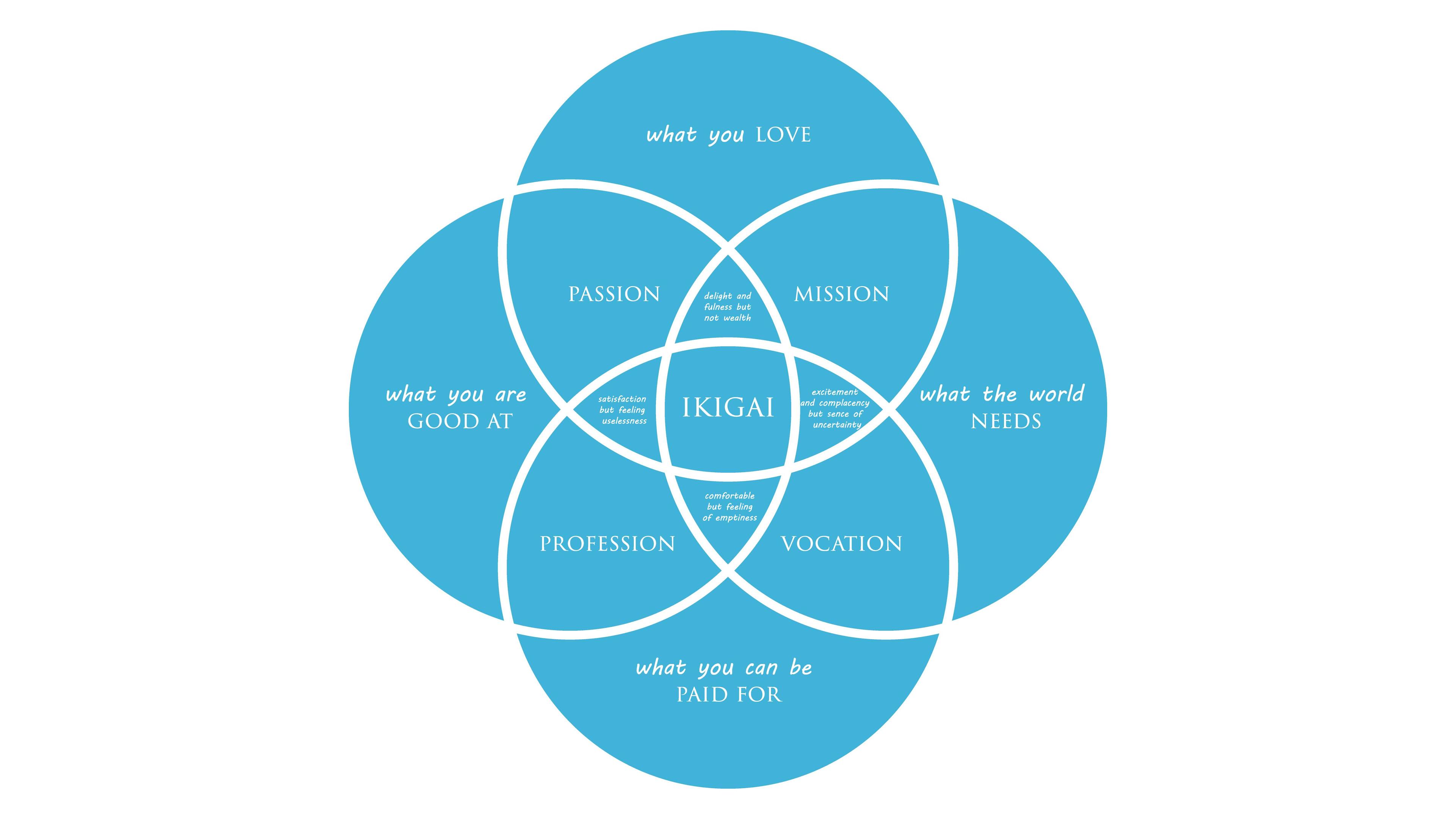 Ikigai come si trova
